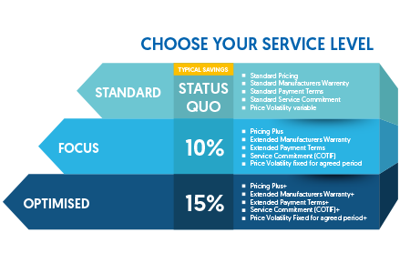 Infographic for choosing your service level with ERIKS' Supply Partner Programme